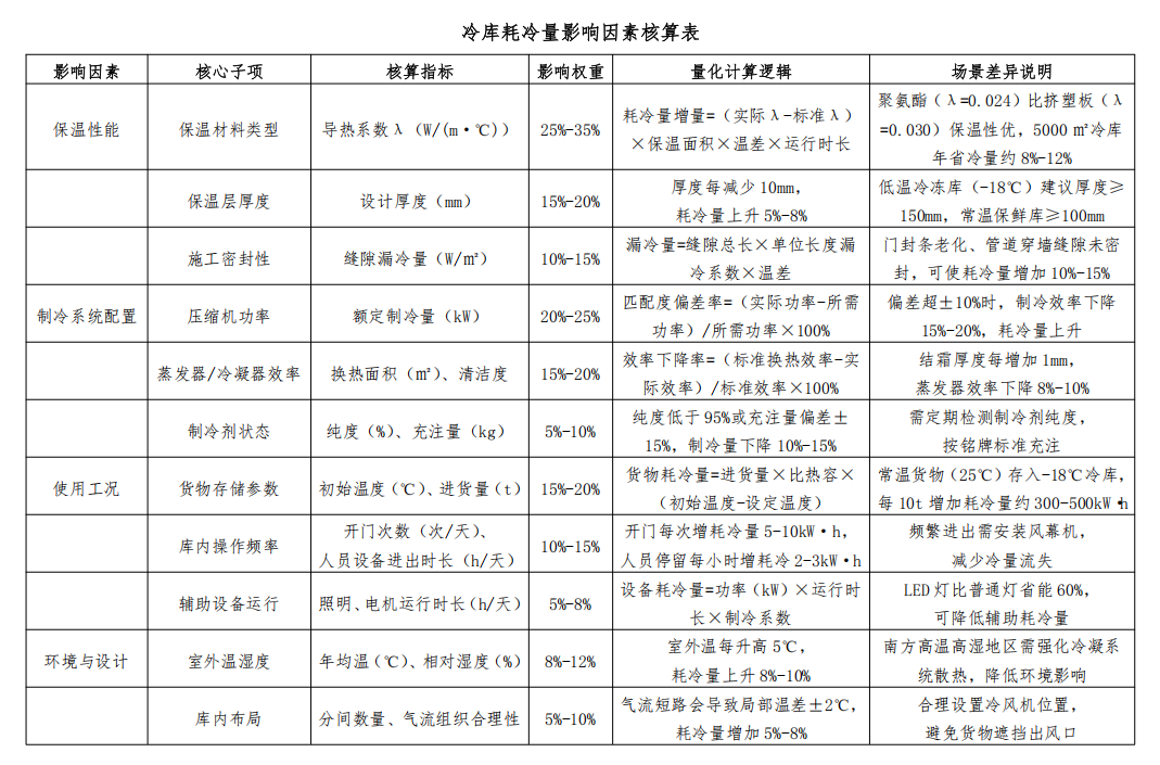 冷庫耗冷量影響因素核算表